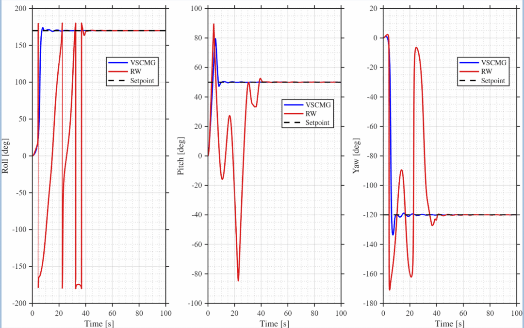 Precision: SANZAR ADCS Achieves 330% Faster Stabilization