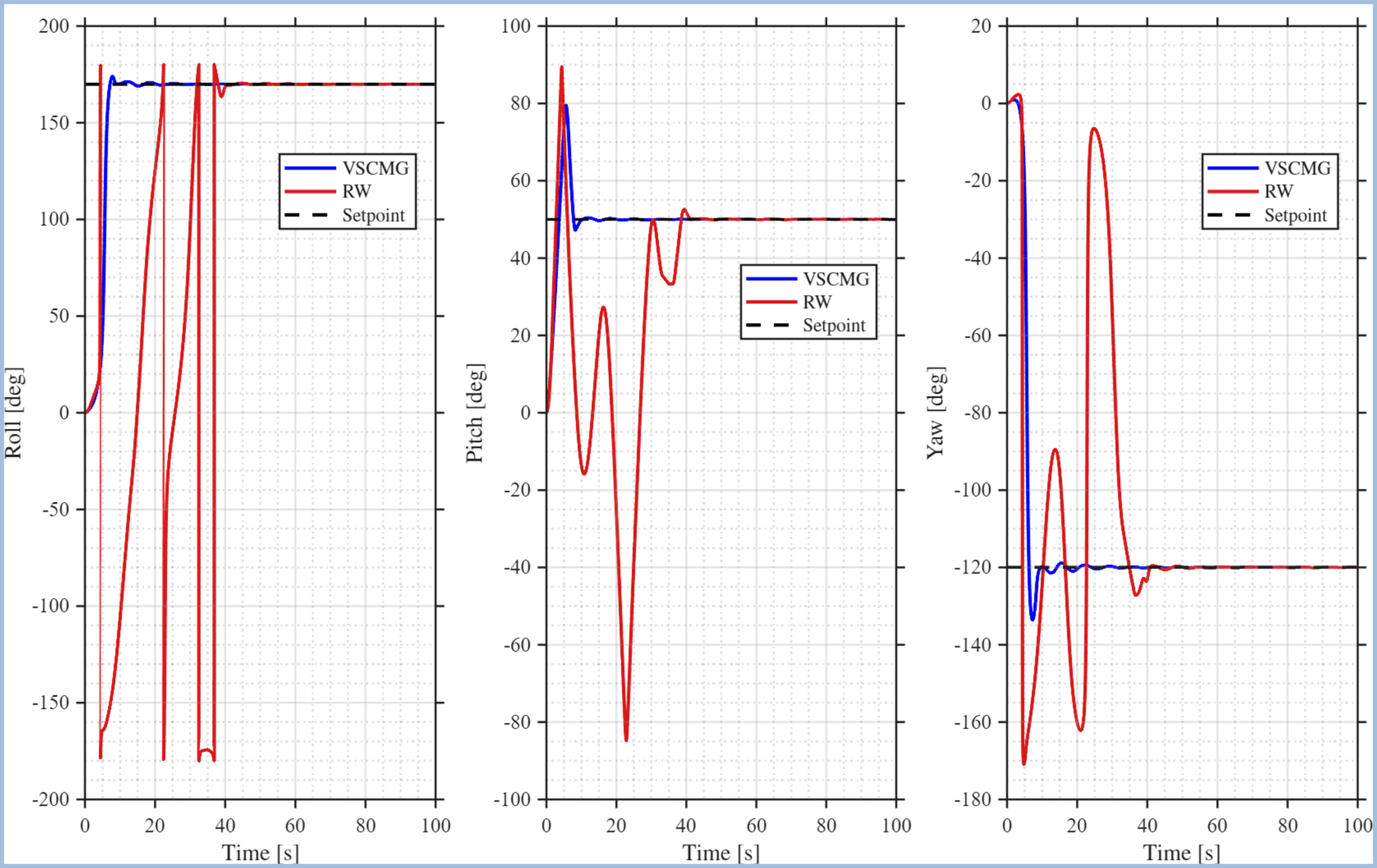Precision: SANZAR ADCS Achieves 330% Faster Stabilization